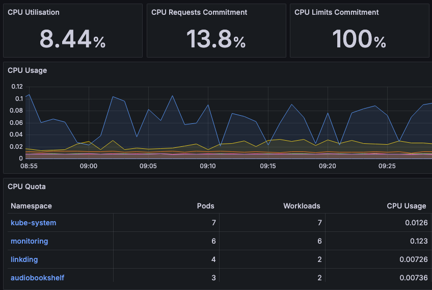Grafana dashboard showing CPU utilisation and per-namespace resource quotas for the homelab cluster